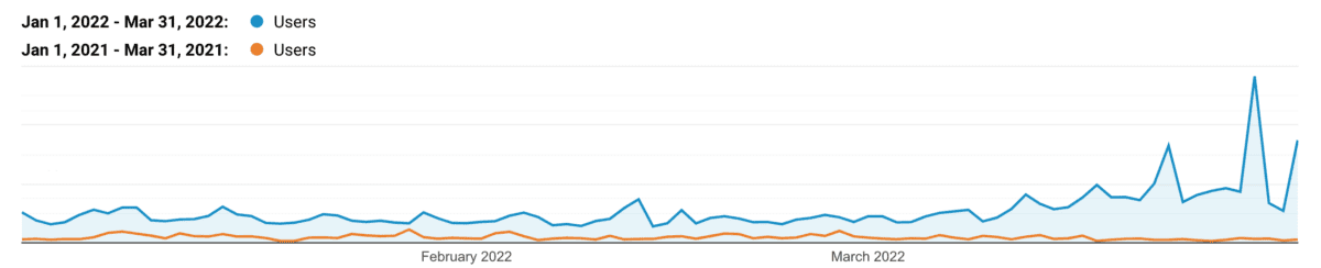 Website graphic comparing traffic from Q1 2021 to Q1 2022.