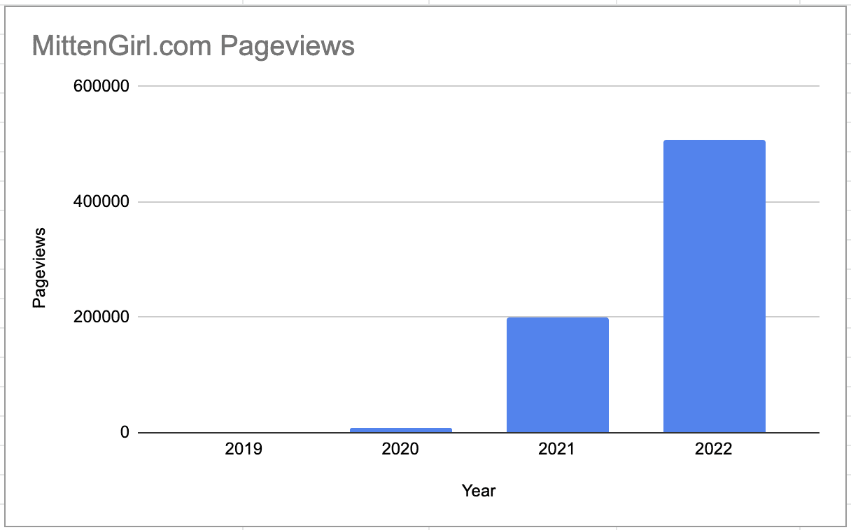 Pageviews on Mittengirl.com over the past 4 years. 